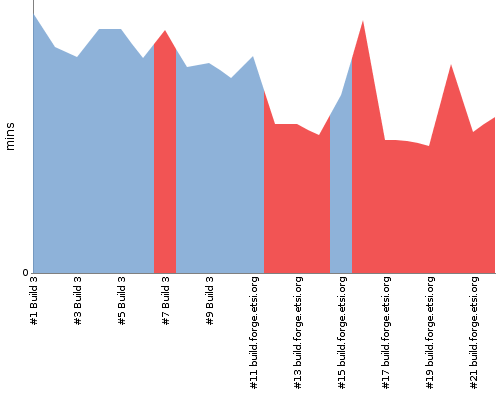 [Build time graph]