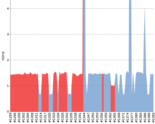 [Build time graph]