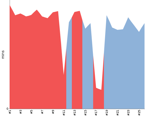 [Build time graph]