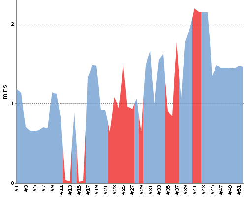 [Build time graph]