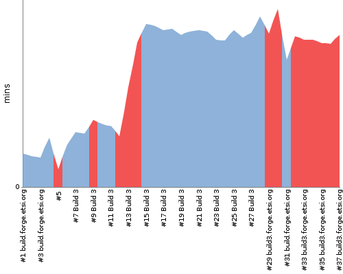 [Build time graph]