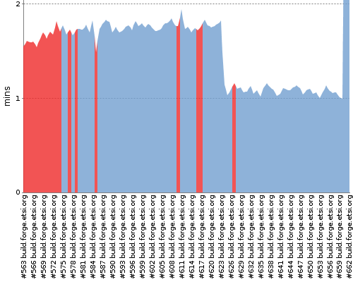 [Build time graph]