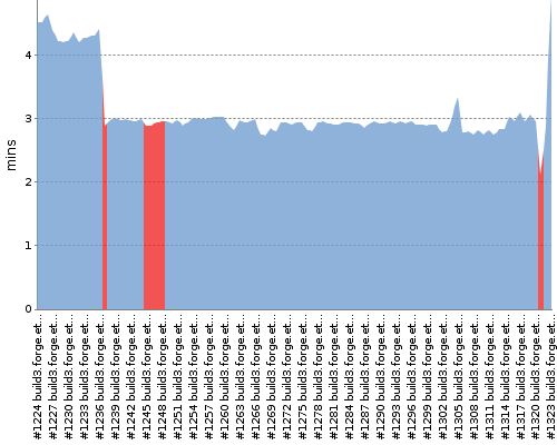 [Build time graph]