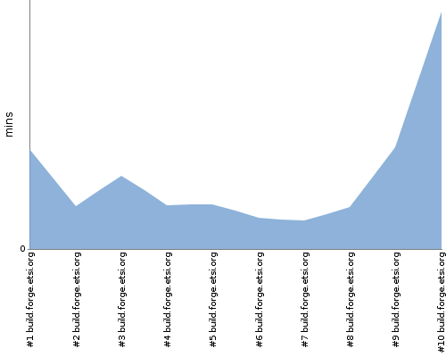 [Build time graph]