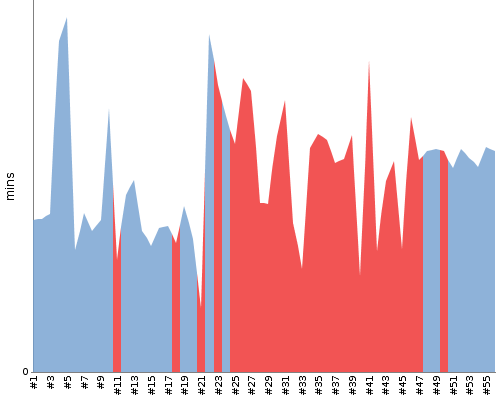 [Build time graph]