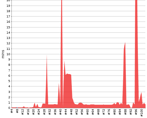 [Build time graph]