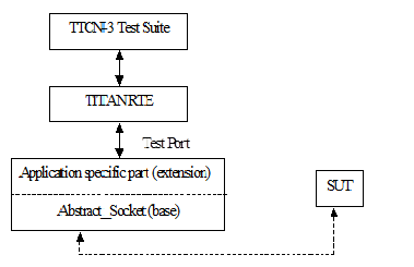 ttcn/modules/titan.TestPorts.Common_Components.Abstract_Socket/module/doc/images/Abstract socket.png