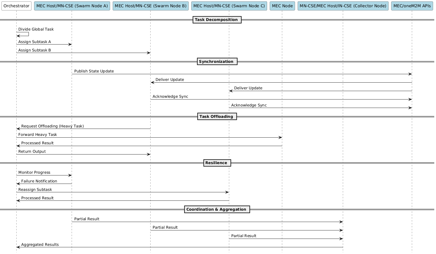 media/diagram_swarm_computing_orchestration.png