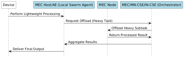 media/swarm_computing_option2.png