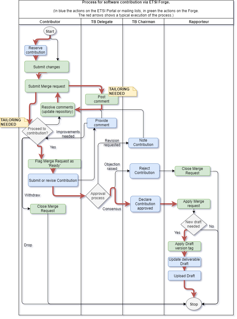 Forge-contrib-process-v1.png